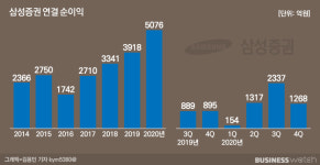 삼성증권, 동학개미 훈풍타고 사상 최대실적…배당은 '덤'