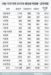 [에듀워치]성균관대 공대, 서울대 상대…취업률 ‘엄지척’
