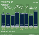 1조 클럽 유종의 미 대림산업, 새출발 DL이앤씨 앞날은