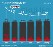 인터넷 결합 덕봤다…스카이라이프 사상최대 매출