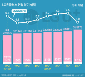 LG유플러스, 5G에 IPTV까지 쾌조 '사상최대 실적'