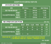 [현장에서]역대급 주택공급, 역대급 미스터리