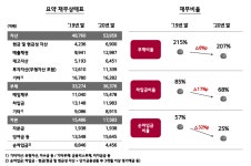 꼬리에서 머리로… LG상사·LG하우시스 재탄생