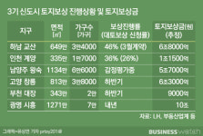 3기 신도시, 토지보상이 관건…대토보상이 대안될까