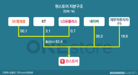 상장 앞둔 원스토어, SKT 이어 KT·LGU+ 지분투자