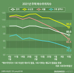 주택시장 주도권 바뀌었나 매물 나와도 집 안산다
