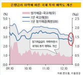 [더벨]고액자산가, 국채 투자 증가세