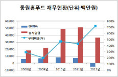 [더벨]동원홈푸드, 재무구조 악화일로