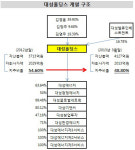 [더벨]대성홀딩스, 4년만에 지주사 탈출 왜?