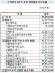 [더벨]한라건설, 세라지오CC 인수 재무구조 괜찮나