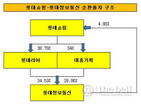 [더벨]롯데정보통신 IPO, 두마리 토끼 잡을까