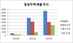 [더벨]잘 나가는 동광주택, 부영 자금줄 역할 톡톡