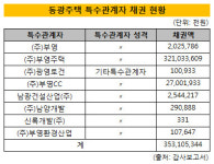 [더벨]잘 나가는 동광주택, 부영 자금줄 역할 톡톡