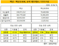[더벨]백산, 부산공장 인수 완주 의지..노조 반대 변수