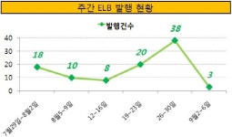 엘비라이프주식회사 (ELBEE LIFE Co.Ltd.) | ELB 거래 '급감'..분리형 BW 금지 여파