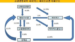 슈넬생명과학, 에이프로젠으로 최대주주 변경