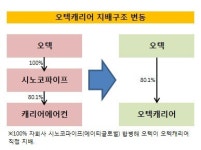 오텍, 캐리어에어컨 자회사로 편입..지배구조 단순화