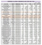 [현대百의 한섬 인수 그후 ]②정재봉 부회장 개인회사 계열사 편입 계륵