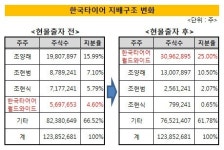 [더벨]한국타이어월드와이드, 지분법이익 쏠쏠하네