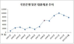 [더벨]금감원, 국민은행 동경지점장 계좌추적