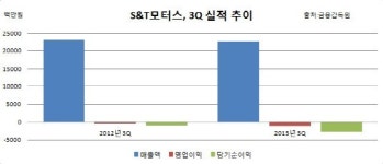 [더벨]S&T모터스, 내리막 주행 언제까지