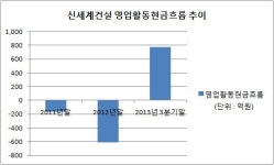 [더벨]신세계건설, 길음동 PF 덫 벗어났지만