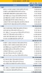 [더벨]헤지펀드 11월 설정액 1조7500억 숨 고르기
