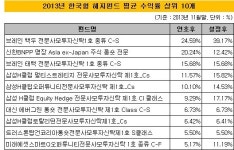 아시아에쿼티파트너스유 | [더벨]8개 헤지펀드 생존...삼성운용 누적수익률 17.17%