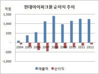 [더벨]적자투성 현대아이파크몰, 9년째 완전 자본잠식