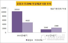 [더벨]터줏대감 유암코·우리F&I 점유율 하락, 왜?