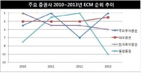 [더벨]우투證, ECM 첫 그랜드슬램 달성