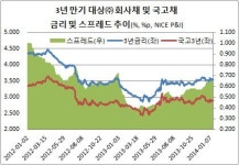 [더벨]대상㈜, 연초 회사채 훈풍 이어갈까