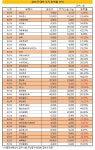 [더벨]공모가, 거래소는 내리고 기관은 올리고