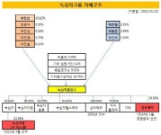 [더벨]녹십자, M&A에 열중하는 까닭은?