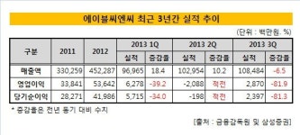 [더벨]'실적부진' 에이블씨엔씨, '심기일전' 나섰다