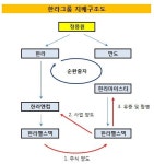 [더벨]한라마이스터, 부실계열사 한라웰스텍 결국 합병