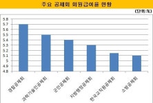 [더벨]경찰공제회, 1년만에 급여율 추가 인하