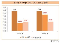 [더벨]GS25, 점포 수 세븐일레븐 넘어섰다