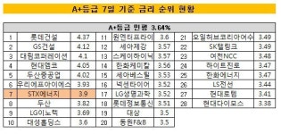 [더벨]GS이앤알 회사채, GS 편입효과 누릴까