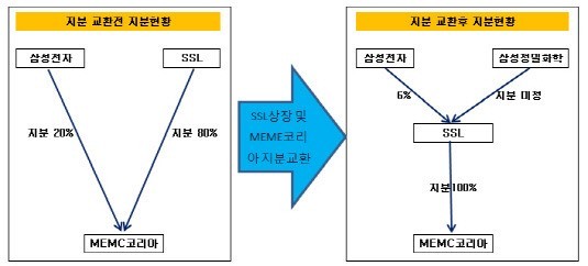 트럼프 행정부, 삼성전자와 SK하이닉스 지분 확보 요구로 글로벌 반도체 시장 충격!