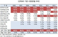 [더벨][부동산신탁사 경영분석] 잘나가던 한자신, NCR 하락 경고음