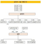 [더벨]삼천리, 삼탄-삼탄인터내셔널 상호출자 해소한다