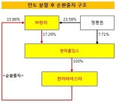 [더벨]한라홀딩스, 4500억 현금성 자산 가져간다