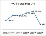 [더벨]순익 1000억 호반건설, 포스코건설 제쳤다