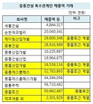 [더벨]중흥건설, 커져가는 중흥토건 의존도