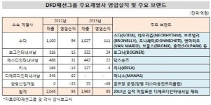 [더벨]롯데쇼핑과 밀월 DFD패션그룹, 실적 둔화