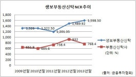 [더벨][부동산신탁사 경영분석]생보부동산신탁, 보수적 경영에 발목 잡히나