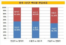[더벨]경기민감주·수출주·전통주 비중 높이겠다