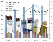 [더벨]IMM PE가 점찍은 바이오랜드는 어떤 회사?