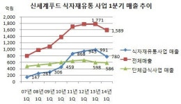[더벨]신세계푸드, 식자재 도·소매유통 손떼나